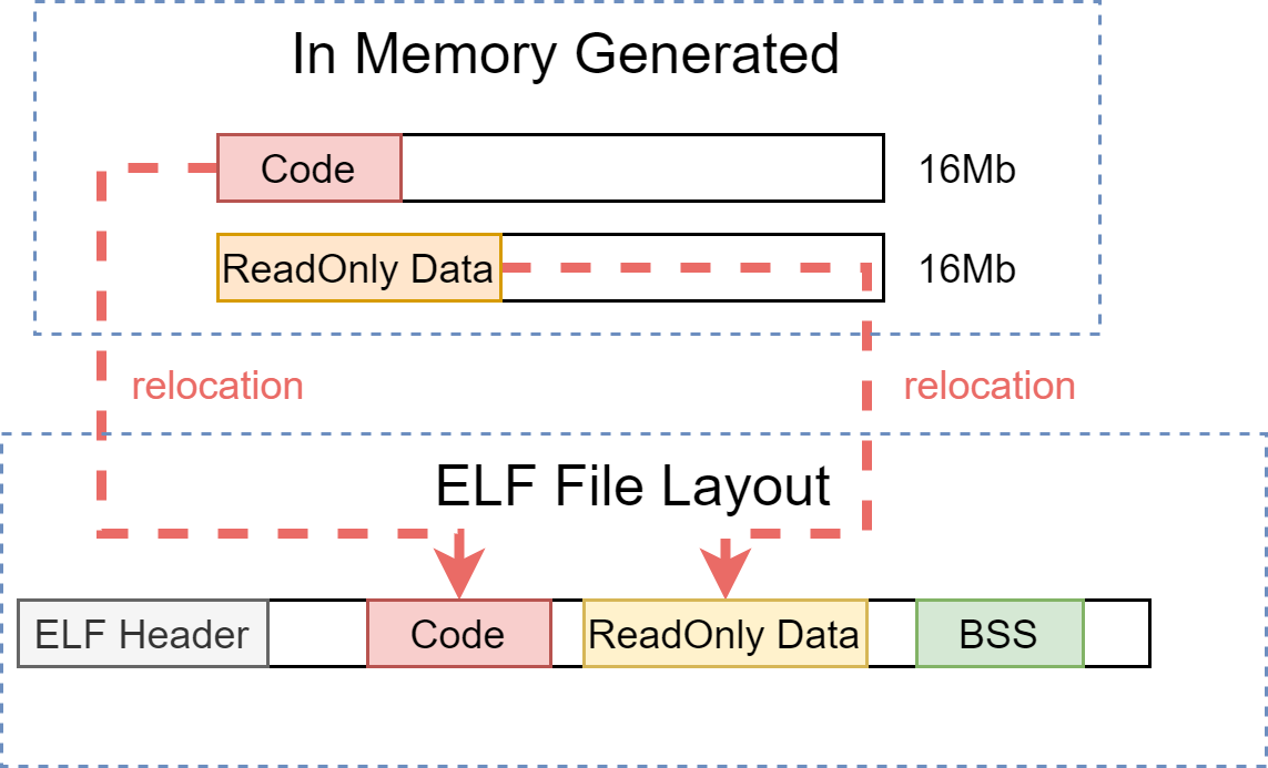 Native Compiler data oriented ELF file layout