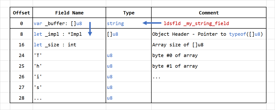 Native Compiler data oriented string layout