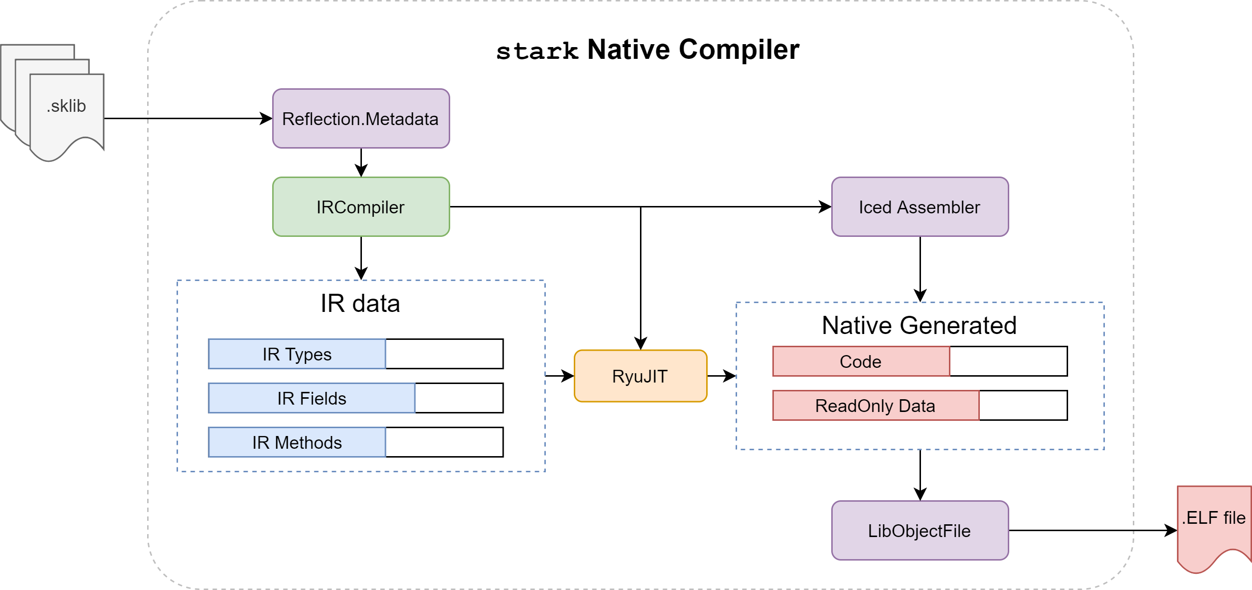 Stark Native Compiler architecture